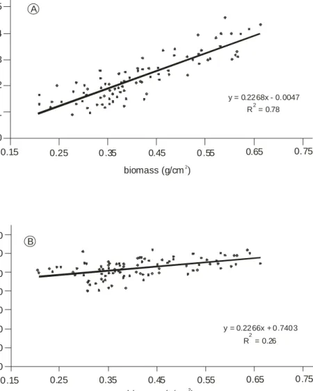 Figure 4.3. Relationship between biomass and the best-modified NDVI (A) as well as the  standard NDVI calculated from a near-infrared (833 nm) and red band (680 nm) (B)