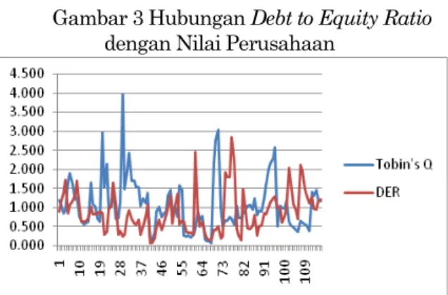 Gambar 3 Hubungan Debt to Equity Ratio  dengan Nilai Perusahaan 