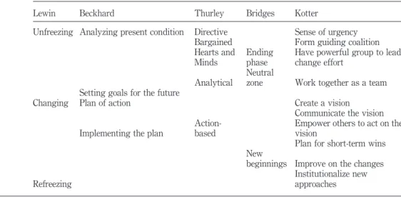 Table I shows clearly there are significant commonalities between these particular change and transition models