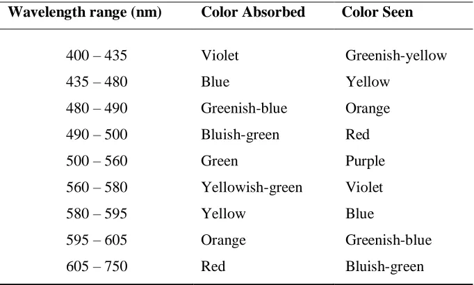 Table 1-1. Absorption and reflection wavelengths of visible light. 
