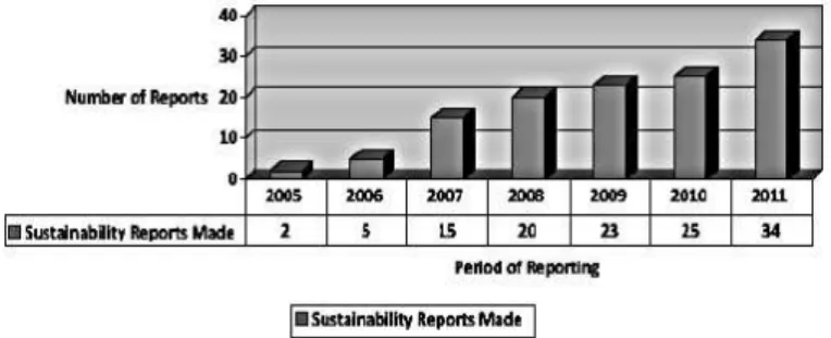 Gambar 1.1 Perusahaan yang Membuat Laporan Berkelanjutan  Sumber : www.ncsr-id.org