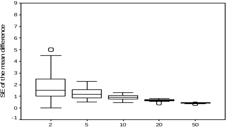Figure 1. Box plots of 25 random samples for standard error of the mean difference    