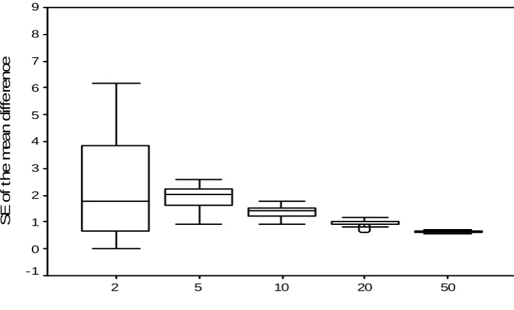 Figure 3. Box plots of 25 random samples for standard error of the mean difference                           between Senior Examiner and Marker 3 (Experienced)