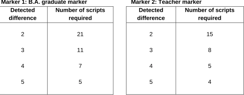 Table 1. Number of Scripts Required to Detect Differences of Marks Between Senior Examiner and Three Types of Markers and a Simulated Marker in Key Stage 3 English 