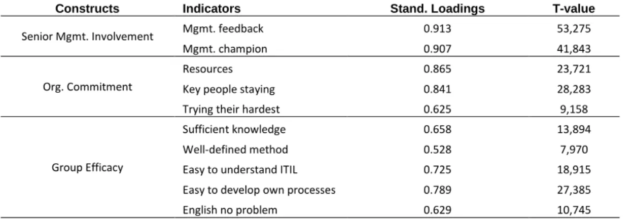 Table 6: Validation of reflective indicators 