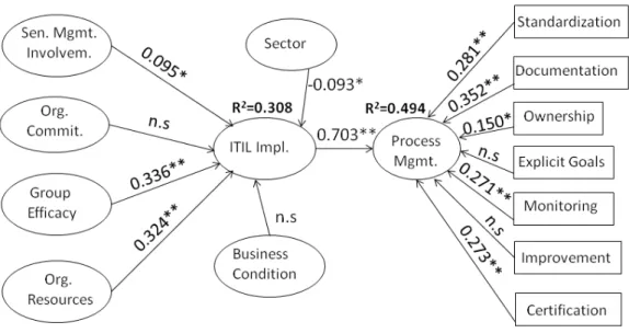 Figure 2: Results of hypotheses tests with explained variance, significant path coefficients, and  regression weights for dimensions of process management 