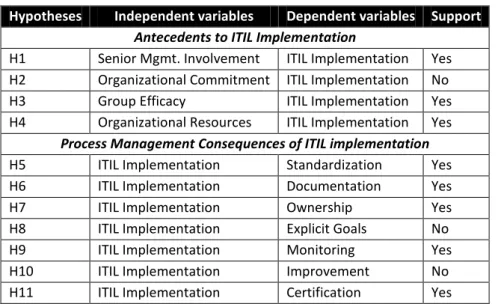 Table 7: Summary of hypotheses tests 