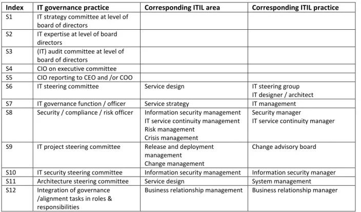 Table 1: IT governance practices and corresponding ITIL practices 