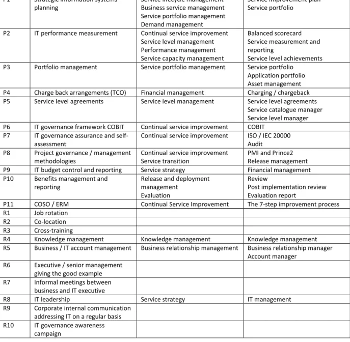 Table 1  provides new insight into  how ITIL is positioned in relation to IT governance