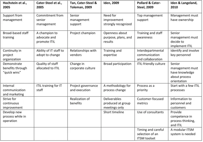 Table 2: Review of factors influencing ITIL implementation identified by prior research 