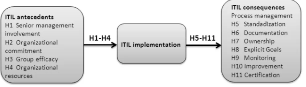 Figure 1 sums up the hypothesized relationships between antecedents to and consequences of ITIL  implementation