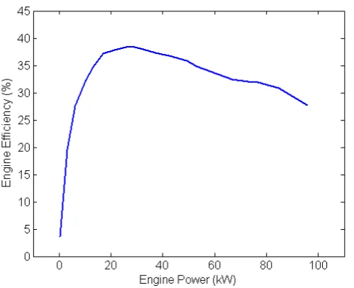 Figure 5.10: Optimum eﬃciency at engine power for continuously variable CR. The mod-elling is based on optimising eﬃciency for each of four LVCRs using the best results foralternative load paths as in Figure 5.8.