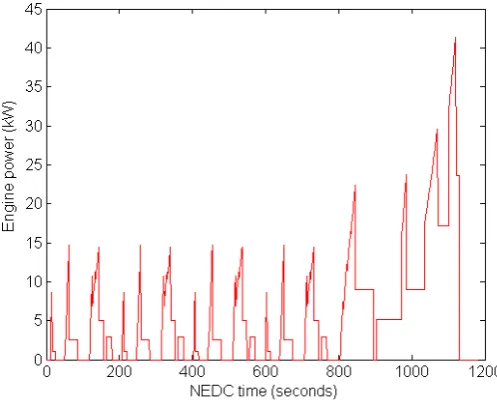 Figure 5.11: Modelled engine power over the NEDC using CVT. The maximum power