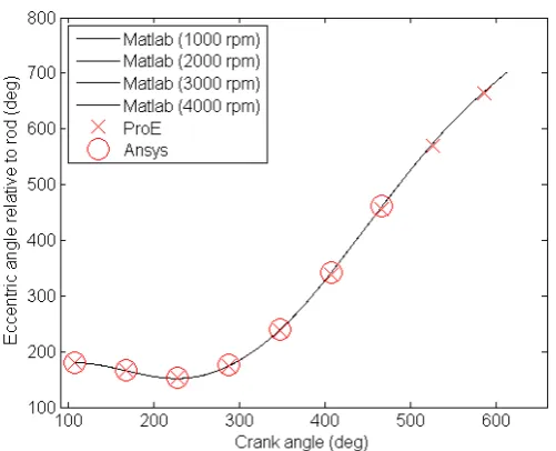 Figure 6.4: Eccentric motion plot comparing the model implemented in Matlab with ProE