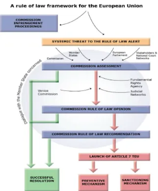 Figure 1. The EU Rule of Law Framework in practice 