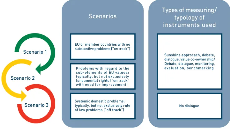 Figure 2. The three rule of law scenarios