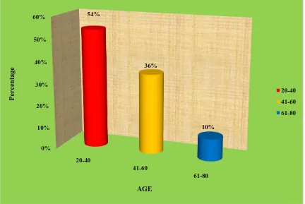 Figure 3: Distribution of samples according to their gender 