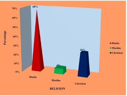 Figure 5: Distribution of samples according to their Occupation 