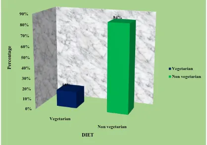 Figure 7: Distribution of sample for education 