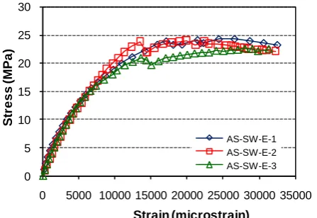 Figure 2. Shear stress-strain behaviour of specimen AS-SW-F.  