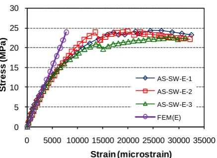 Figure 9. FEM and experimental shear stress-strain behaviour of specimen AS-SW-E. 