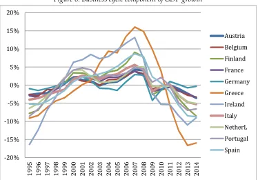 Figure 8. Business cycle component of GDP growth 