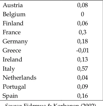 Table 4. Correlation of demand shocks 