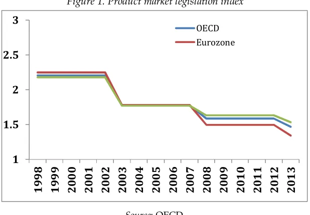 Figure 2. Employment protection legislation index 
