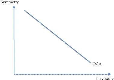 Figure 3. OCA theory trade-off between symmetry and flexibility 
