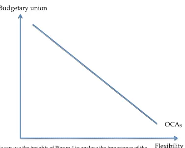 Figure 4. Trade-off between budgetary union and flexibility 