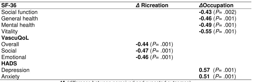 Table 3. Correlation coefficients (Pearson r) between ‘∆ Recreation’* and ‘∆ Occupation’*scales of PDI and indices of HRQoL and mood state 