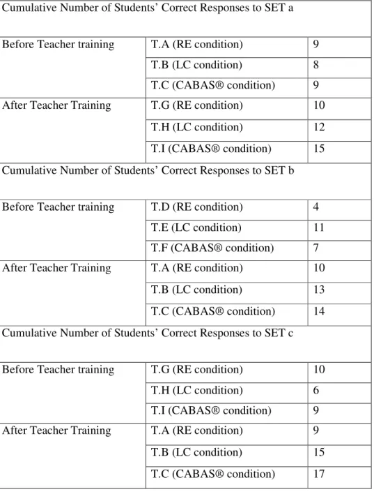 Table  2.  Number  of  correct  responses  provided by each  pair  of  students before and  after  each teacher’s training