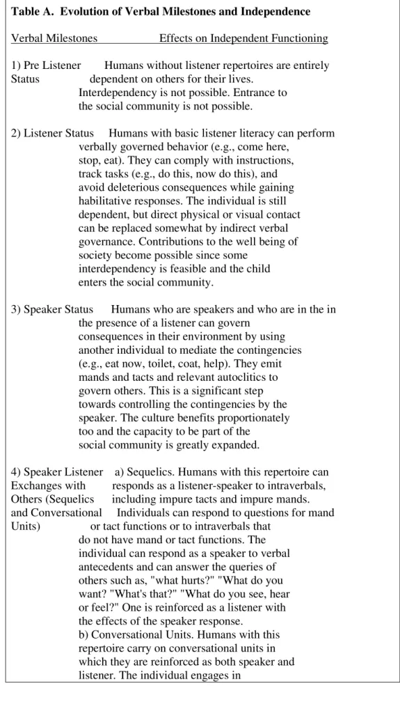 Table A.  Evolution of Verbal Milestones and Independence  Verbal Milestones                     Effects on Independent Functioning  1) Pre Listener        Humans without listener repertoires are entirely  Status                 dependent on others for the