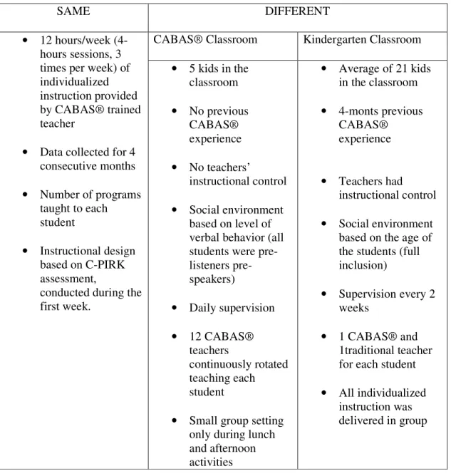 Table  1.  Comparison  between  characteristics  of  the  environment  consistent  across  Condition 1 and 2 and differences between the two settings