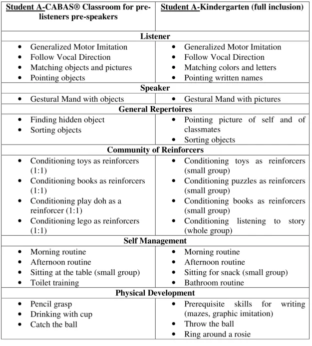 Table 2. Participants’ repertoires taught in Condition 1 and 2 