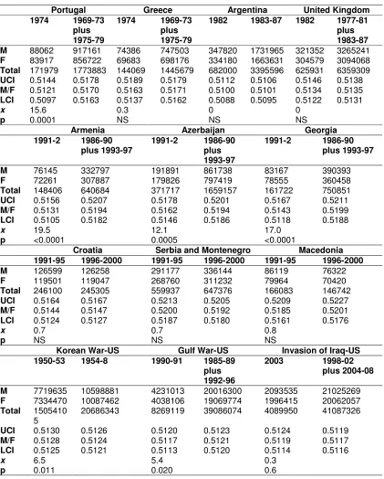 Table 2. Comparison and analysis of male and female births and M/F by country and era for individual conflicts 