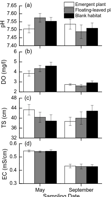 Figure 3. Comparison of total abundance and biomass of dominant fish species between three habitats in each sampling date