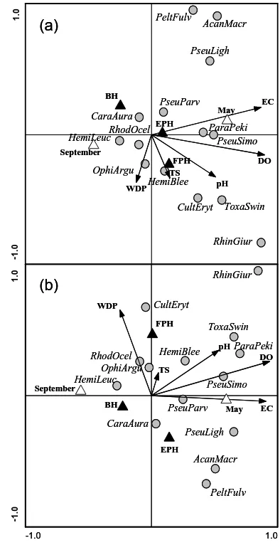 Figure 4. CCA biplots of fish assemblages and environmental variables in Longyan River based on (a) fish density and (b) biomass