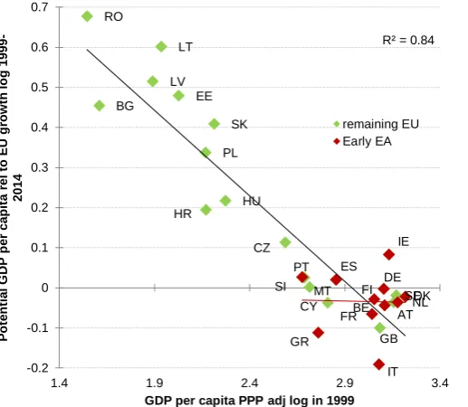 Figure 1. Catching-up effects (real GDP per capita in 1999 and potential GDP per capita growth in 1999-2014) 