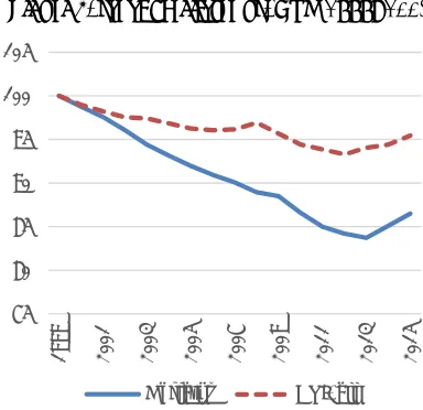 Figure 5. Japan: Deflator vs. CPI (1999=100) 