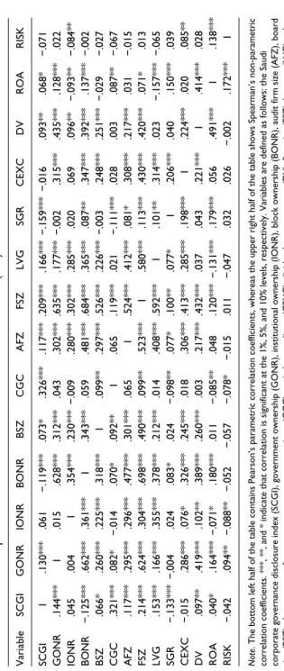 Table 5. Pearson and Spearman Correlation Matrices of All Variables for All (560) Firm Years