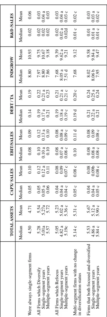 Table III Summary Statistics by Diversification Profile The table displays descriptive statistics for firms classified according to their diversification profile