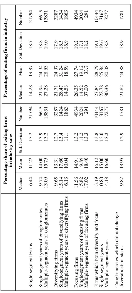 Table IV (C) Summary Statistics for the Distribution of Exiting Firms  This table displays the distribution of firms that exit the sample (i.e