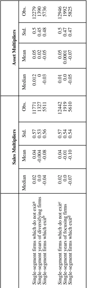 Table IV (D) This table documents summary statistics for excess value for single-segment years of diversifying firms which did not exit, single-segment firms in the same industry which did not exit and did not diversify, and single-segment years of firms i