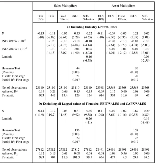 Table VII (continued) D  -0.13 -0.11  -0.05  0.33  0.22  -0.11 -0.09 -0.05  0.21  0.05 (-10) (-8.88)  (-2.64)  (5.29)  (4.65)  (-10) (-8.00) (-2.35)  (3.39)  (1.01) INDGROW x 10 -2  -0.20 -0.10 -0.10 -0.10   -0.20 -0.10 -0.10 -0.10  (-7.12) (-4.78) (-4.04)