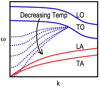 Figure 2.5: Schematic showing the condensation of the transverse optic mode with decreasing temperature in a ferroelectric (adapted from Burns20)