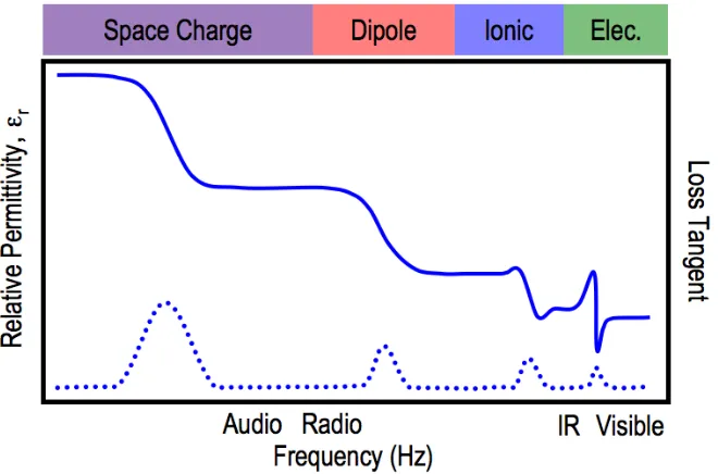 Figure 2.7: Frequency dependence of permittivity and loss tangent for a material containing space charge, dipole, ionic, and electronic relaxations (adapted from Murphy and Morgan29)