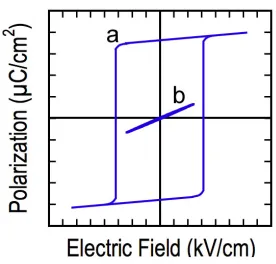 Figure 2.10: Schematic of a 90° domain wall in a tetragonal ferroelectric crystal. 