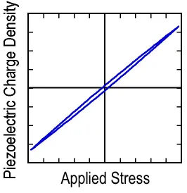 Figure 2.13:  Piezoelectric hysteresis with applied stress under sub-switching conditions
