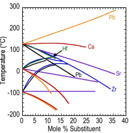 Figure 2.19: Dependence of barium titanate phase transition temperatures on the level of substituent atoms (adapted from Jaffe, Cook, and Jaffe).125